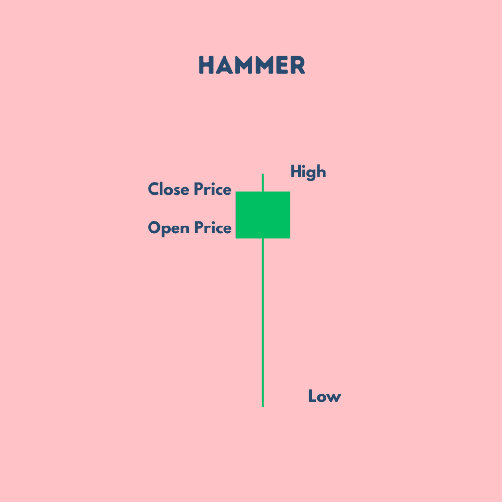 Hammer Candlestick