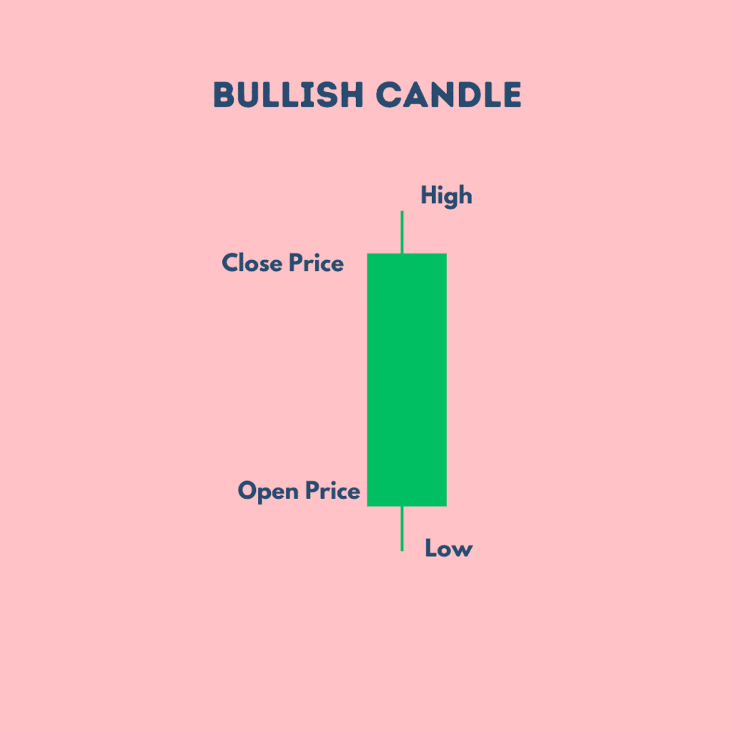bullish candle