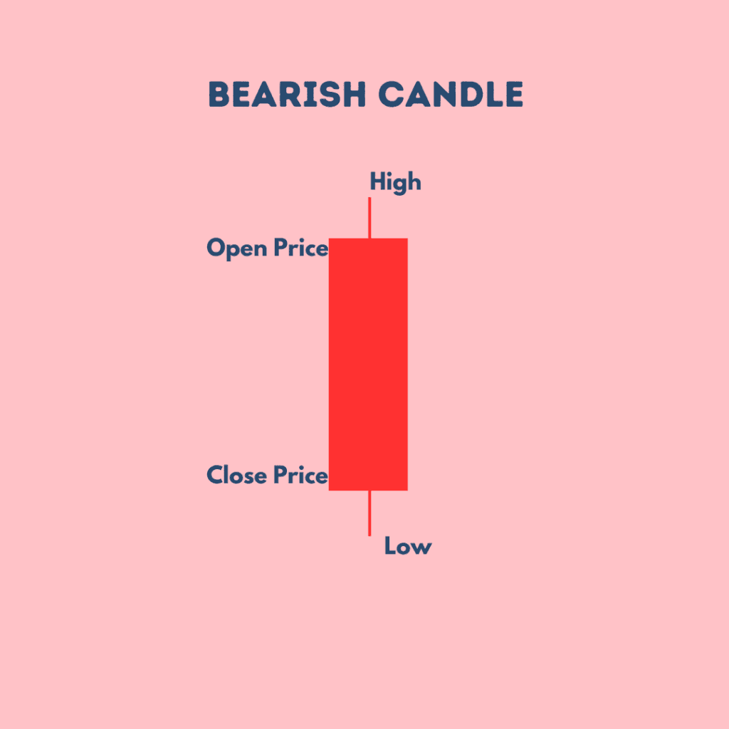 bearish candle