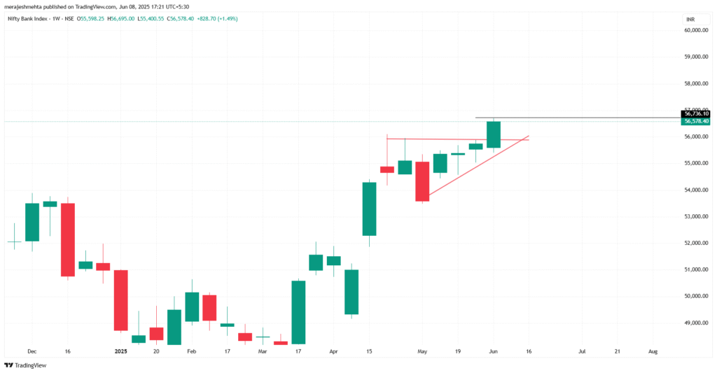 Bank Nifty weekly chart showing ascending triangle breakout