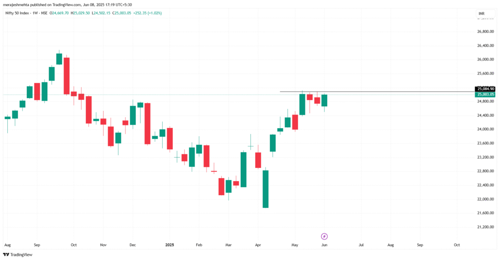 Nifty Pre Market Analysis ;- "Nifty daily chart showing resistance at 25000 and potential breakout"