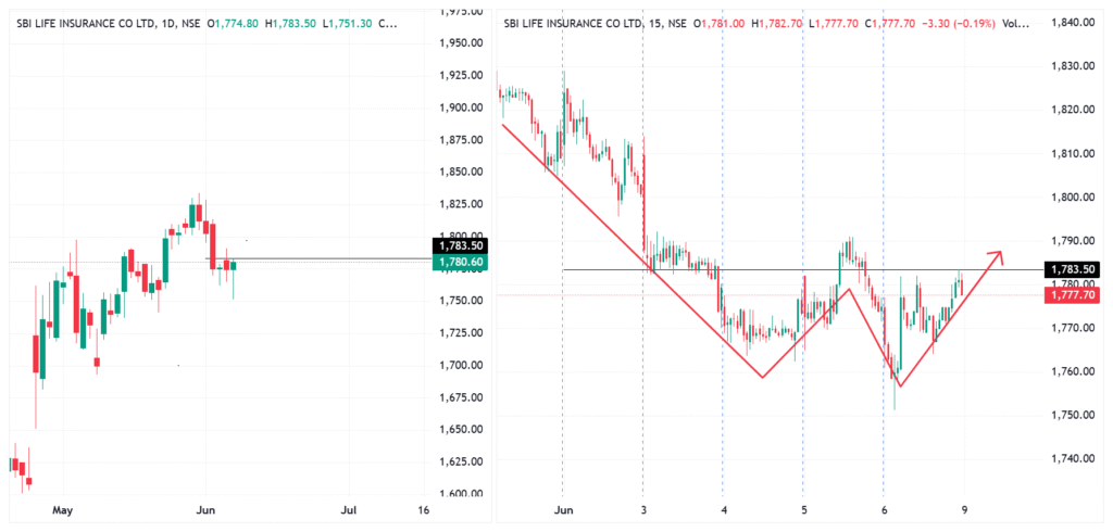 SBI Life stock forming hammer and W pattern on daily chart"